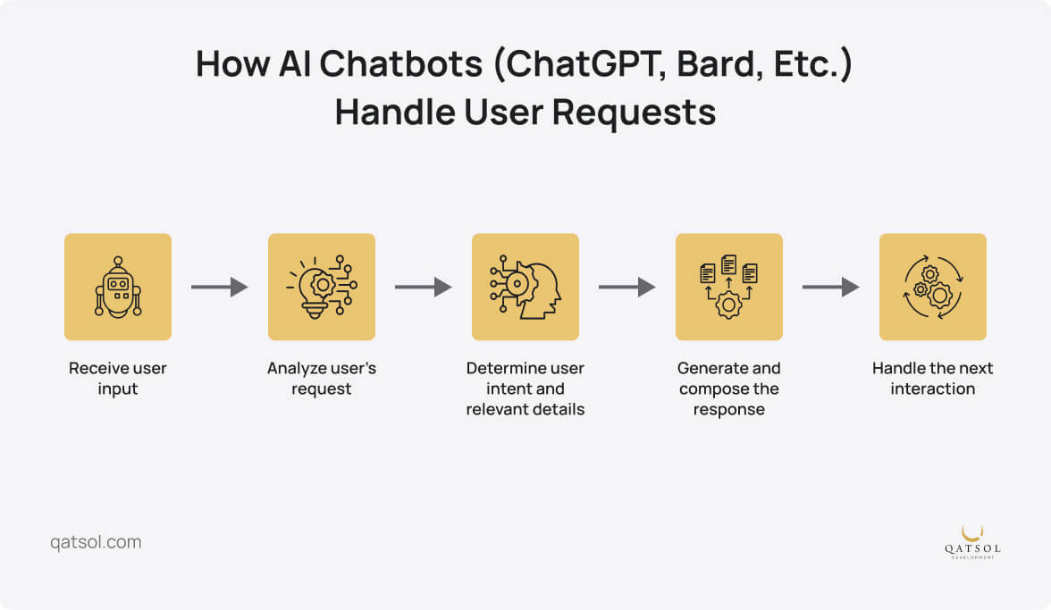 How AI Chatbots (ChatGPT, Bard, etc.) Handle User Requests