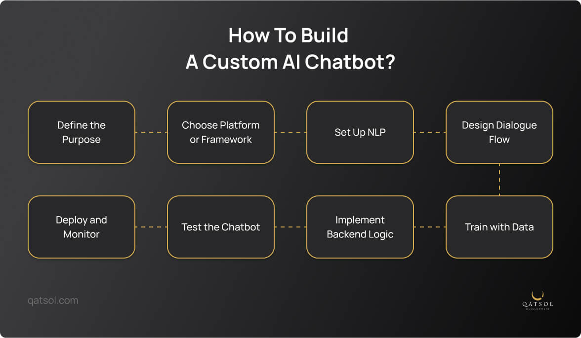 How to build  a custom AI chatbot?