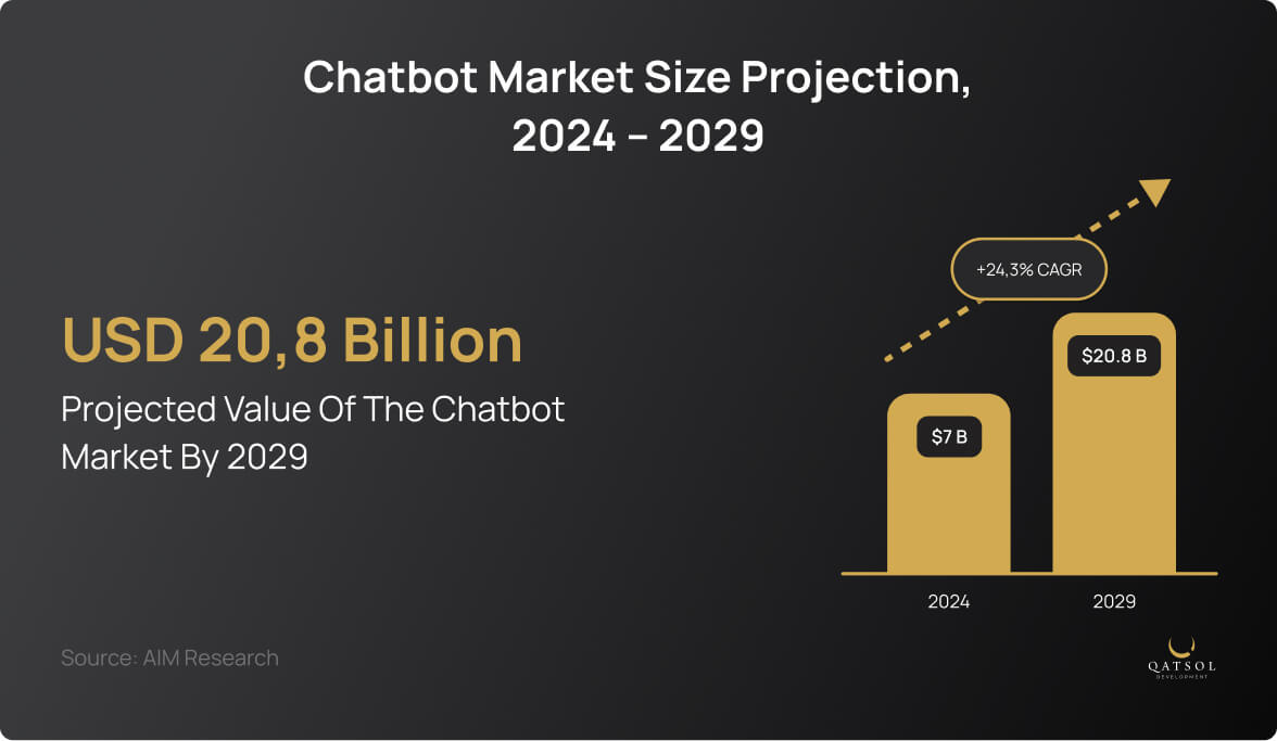 Chatbot market size projection, 2024 – 2029